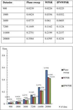 Fig. 11 Number of Comparisons made by WPSR,  IPNWPSR and plane sweep algorithm with 3-keywords 