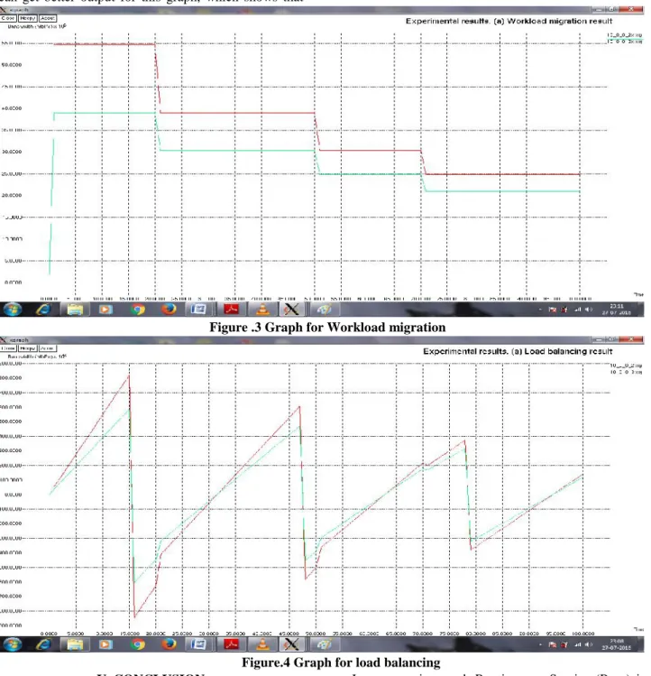 Figure .3 Graph for Workload migration