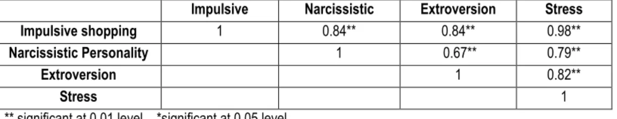 Table 1 : Correlations for the age group  of 21-  25 (n=30)  Impulsive  Shopping  Narcissistic Personality  Extroversion  Stress Impulsive shopping 1 0.84** 0.84** 0.98**  Narcissistic Personality  1   0.67**  0.79**  Extroversion  1  0.82**  Stress  1 