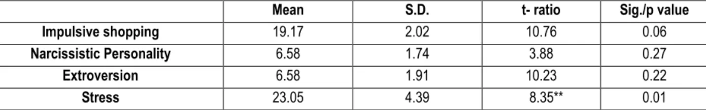 Table 5: Means, Standard Deviation, t-ratio of the total sample (N=60)  