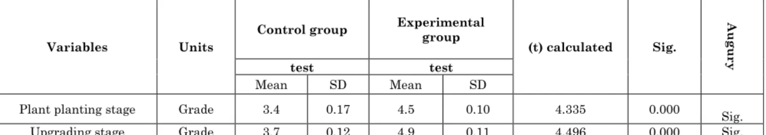 Table 1: Shows the mean, standard deviations, calculated t-test value, Sig value, and the significance of differences  for the results of the post tests of the control and experimental groups 