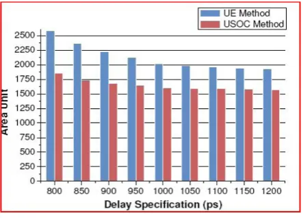 Figure 3. Area costs for C432 circuit with different delay specifications UE means Uncertainty Ellipsoidal USOC refers to the new method