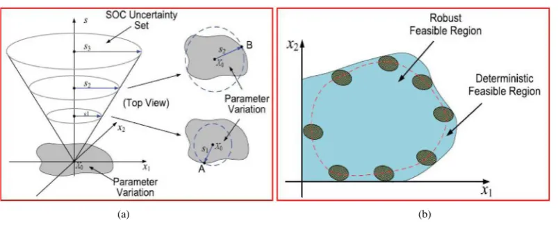 Figure 1. Basic Conceptual Explanation. (a) The 3D representation for 2D parameter variations; (b) Robust feasible region in robust optimization