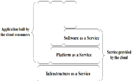 Fig 2: Cloud Deployment Models 