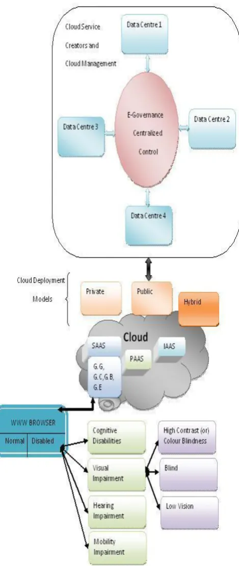 Fig 3: Cloud Architecture for Visual Disabilities 