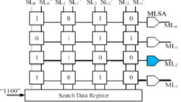 Fig.  1.  Simple  example  of  a  4  ×  4  CAM  array consisting  of  the  CAM  cells,  MLs,  sense  amplifiers, and differential SLs.