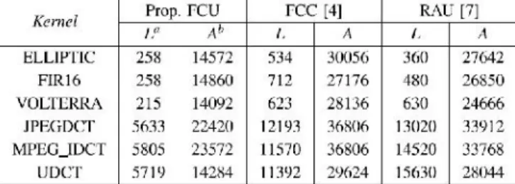 Table II shows the theoretically estimated values for the execution at encyand area complexity of the DSP kernels mapped on to the examined architectures