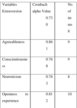 Table -1 : Cronbach coefficient Alpha value for  internal  consistency  &amp;  Reliability  Analysis  (BFFM)  Variables  Extraversion  Cronbach  alpha Value  0.73 0  No of items  8  Agreeableness  0.86 1  9  Conscientiousne ss  0.76 8  9  Neuroticism  0.76