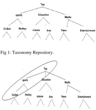 Fig 1: Taxonomy Repository.