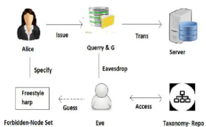 Fig 3: Attack model of personalized web search.