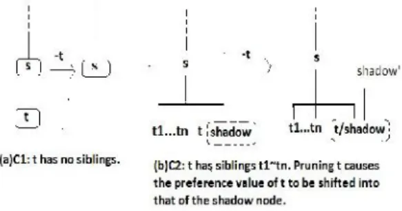Fig 5:Cases of prune-leaf on a leaf t VI. Conclusion