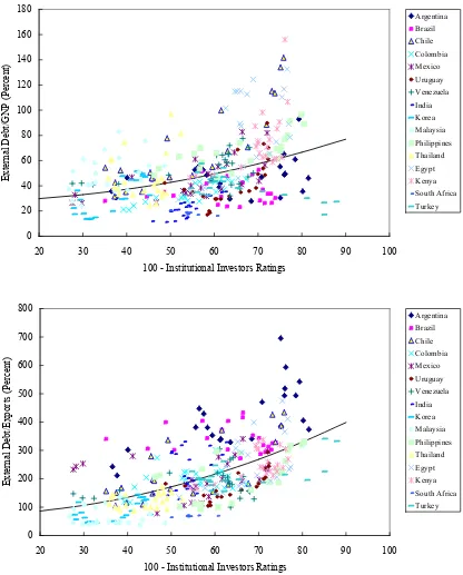 Figure 2. Measuring Debt Intolerance: External Debt and Default Risk, 1979-2000