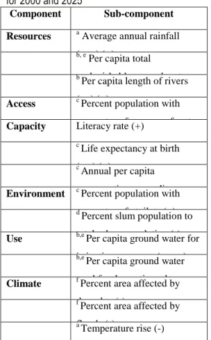 Table 1: Selected sub-components of CVI-WH  for 2000 and 2025 