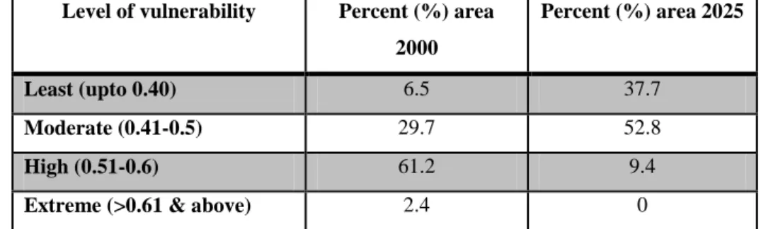 Figure 2: Relationship between Gender gap in  literacy with WII 
