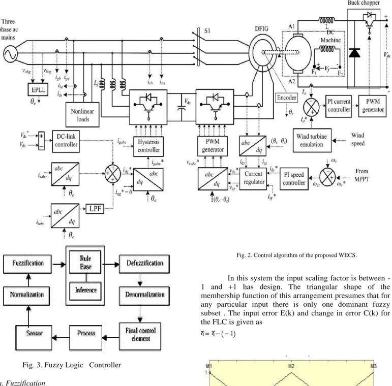 Fig. 3. Fuzzy Logic   Controller a. Fuzzification
