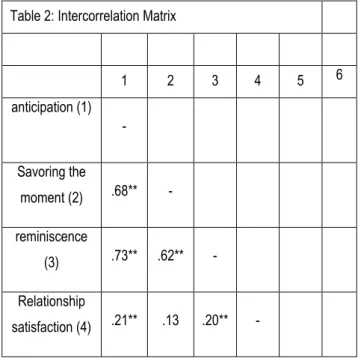 Table  2  shows  the  intercorrelations  among  the  various  savoring  beliefs,  relationship  satisfaction  and  subjective  wellbeing