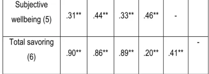 Table 3: Stepwise multiple regression equation for criterion variable relationship satisfaction in couples (n =  200)  S