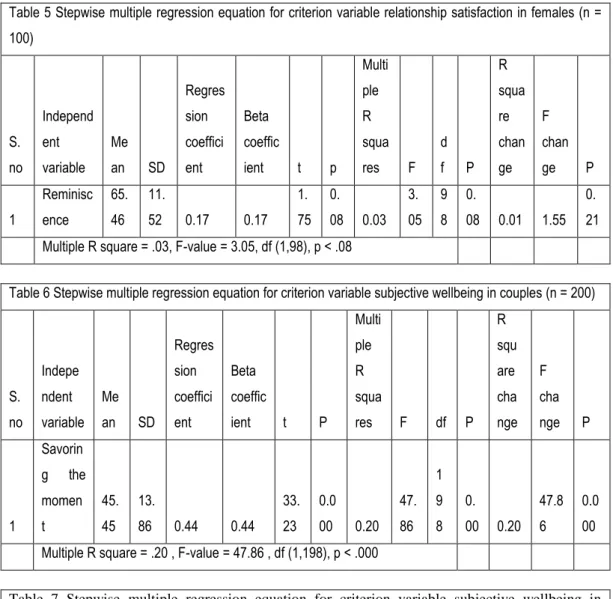 Table 6 Stepwise multiple regression equation for criterion variable subjective wellbeing in couples (n = 200) 