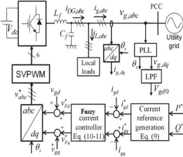 Fig. 3. Model of grid-connected DG system with nonlinear local load.