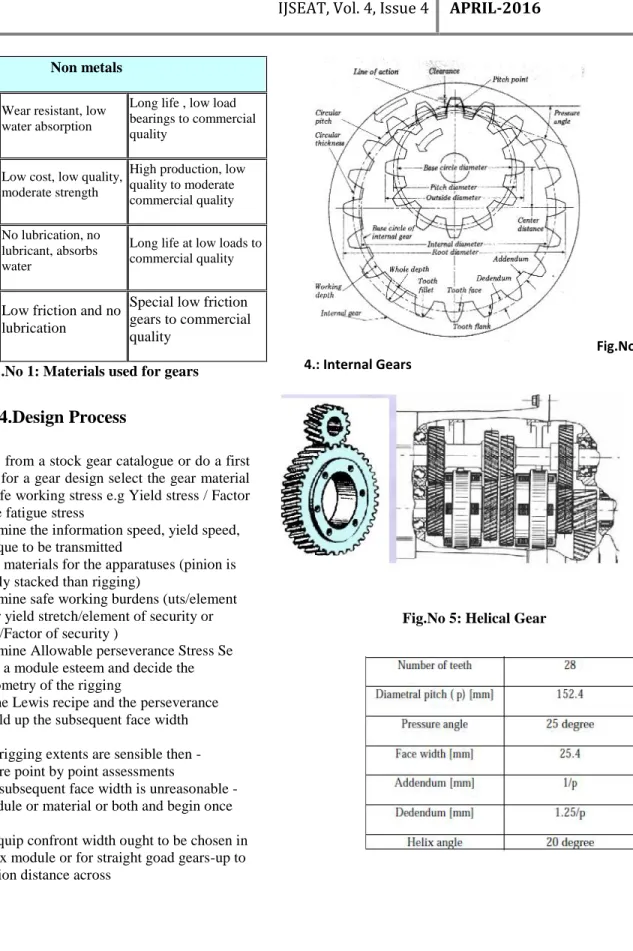 Table .No 1: Materials used for gears