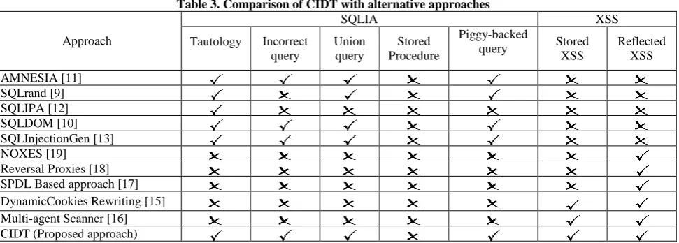 Table 3. Comparison of CIDT with alternative approaches SQLIA 