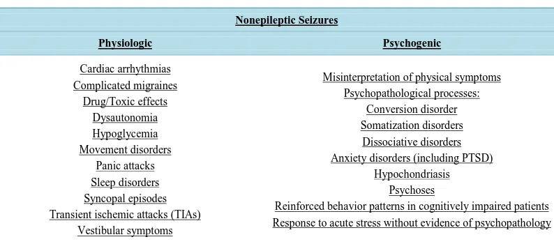 Table 1. Classification of nonepileptic seizures.                                                      