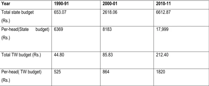 Table No.4: State and TW per head budget position (Rs. In lakh) 