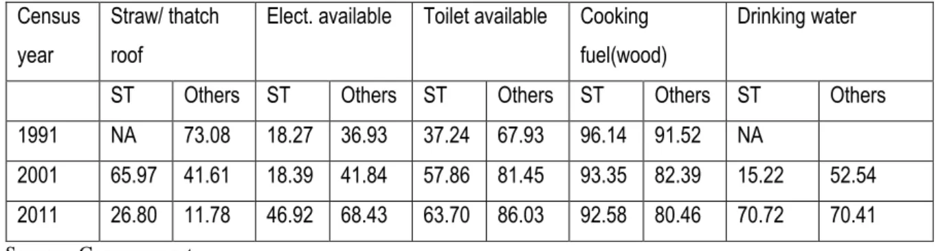 Table No.5: Basic Amenities available with Tribal Household (in %)  Census 