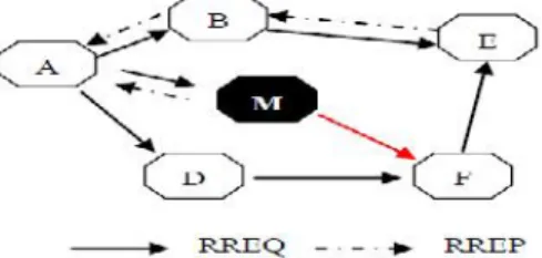 Figure 3: Forgery attack problem in Light weight.