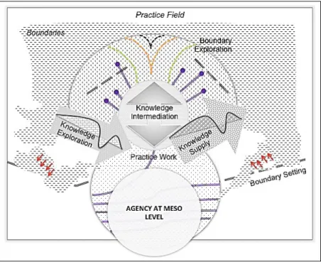 Fig. 1 – Meso-level agency featuring knowledge stances. 