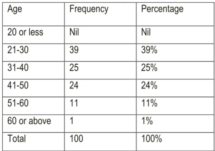 Table 2: Age wise description of Teachers 