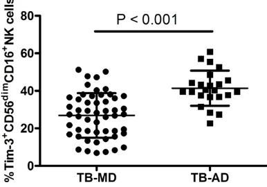 Figure 2. Expression of Tim-3 on CD56dimCD16+ NK cells in pulmonary TB patients correlated with dis-ease severity