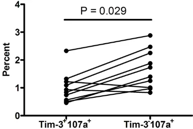 Figure 5. Comparison of IFN-γ production in Tim-3+ and Tim-3-CD56dimCD16+ NK cells. Tim-3+CD56dimCD16+ NK cells had significantly reduced IFN-γ production compared with Tim-3-CD56dimCD16+ NK cells