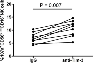 Figure 7. Blocking Tim-3 signaling resulted in in-creased expression of CD107a on CD56dimCD16+ NK cells
