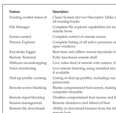 Table 6-1 Gh0st RAT Capabilities (Courtesy of Michael Spohn, Foundstone Professional Services)