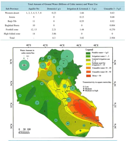 Table 6. The total dynamic reserves of water in three categories (domestic, irrigation and livestock and unusable) [31]