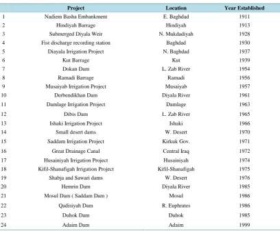 Table 7. Important water irrigation projects during the twentieth century.                                  