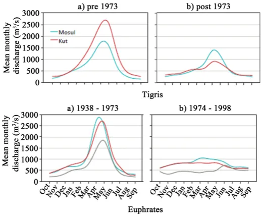 Table 3. Sources and uses of the Tigris River (MCM per year).                                          