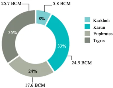 Figure 6. Water contribution to Shatt Al-Arab River [2].  