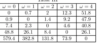 ωTable II = 0ω = 1
