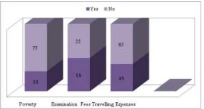 Fig.  1:  response  of  the  learners  regarding  personal  problems         
