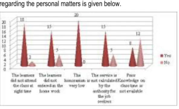 Fig. 6 response of the teachers regarding personal  problems 
