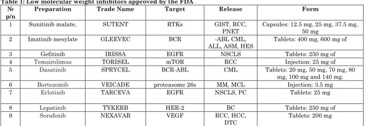 Table 1: Low molecular weight inhibitors approved by the FDA 