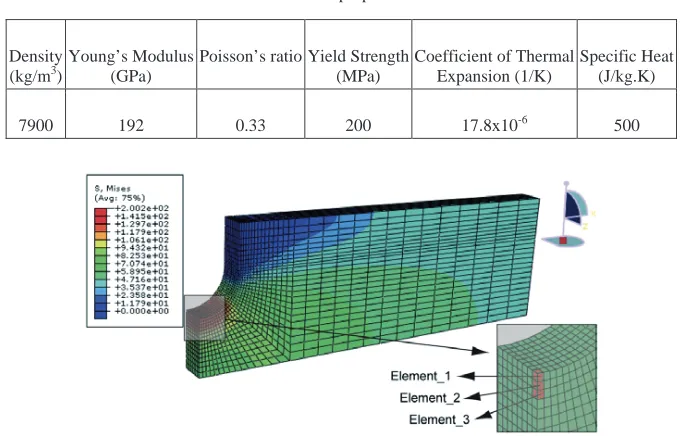 Table 1. Mechanical properties of SUS304. 