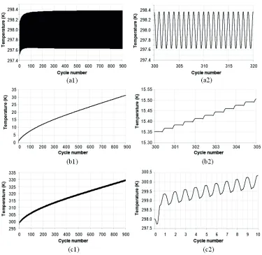 Fig. 3. Stress-strain curves at some cycles during repeated loading (loading amplitude = 6 kN), (a) Element_1; (b) Element_3.