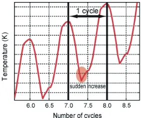 Fig. 6. Spectrum of temperature with FFT at Element_1 (loading amplitude = 6 kN, 600th cycles), (a) Result of FFT applied to the whole temperature evolution during fatigue process, (b) Result of FFT applied to temperature increase due to plastic energy dis