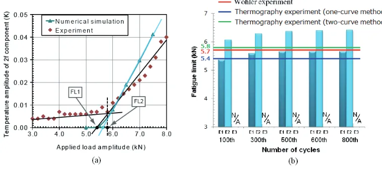 Fig. 7. FFT results at Element_1: (a) Temperature amplitude of 2f-component, (b) Fatigue limit evaluation
