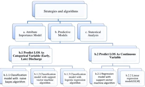 Fig. 2 Working Strategies and Algorithms 