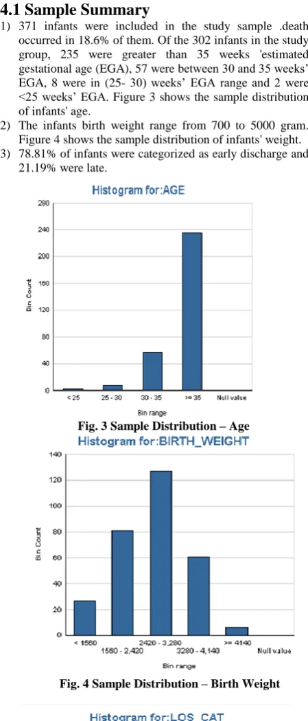 Fig. 4 Sample Distribution – Birth Weight 