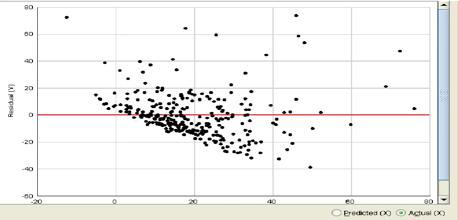 Fig. 11 Residual Plot for the Regression Model with Linear Regression  